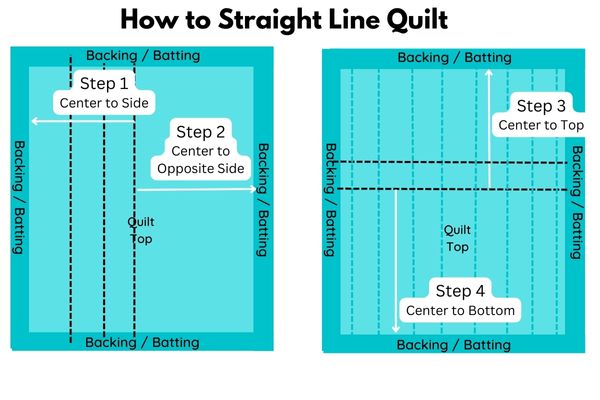 Straight Line Quilting - Order to Stitch Lines Diagram